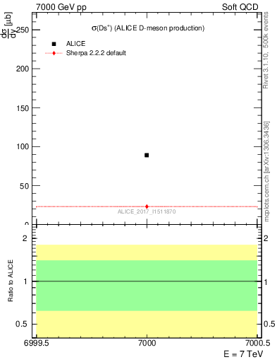 Plot of Ds.sigma in 7000 GeV pp collisions