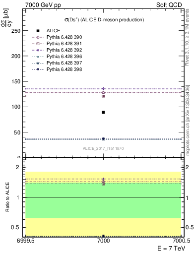 Plot of Ds.sigma in 7000 GeV pp collisions