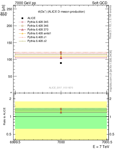 Plot of Ds.sigma in 7000 GeV pp collisions