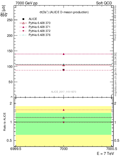 Plot of Ds.sigma in 7000 GeV pp collisions