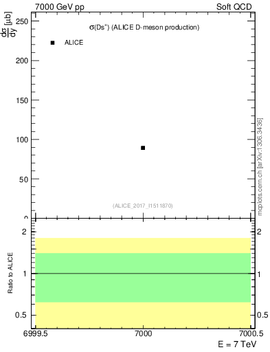 Plot of Ds.sigma in 7000 GeV pp collisions