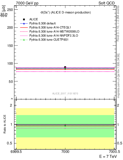 Plot of Ds.sigma in 7000 GeV pp collisions