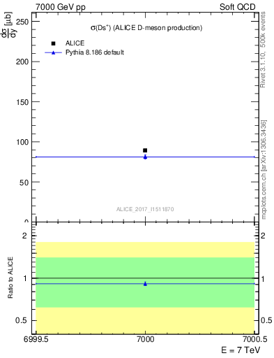 Plot of Ds.sigma in 7000 GeV pp collisions