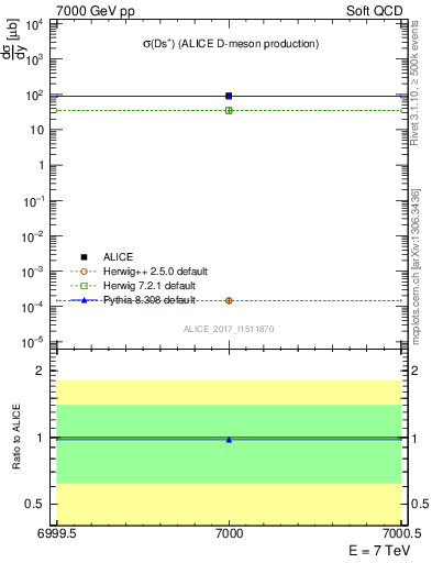 Plot of Ds.sigma in 7000 GeV pp collisions