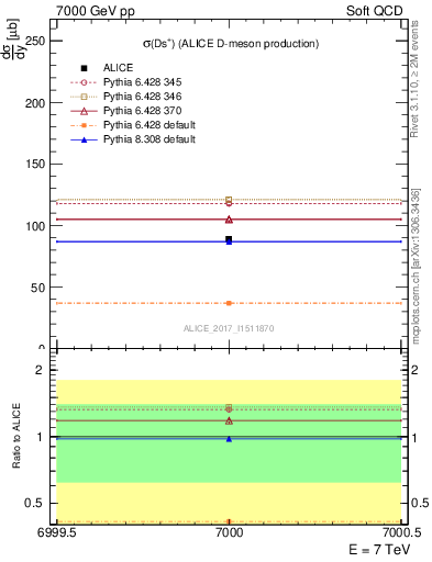 Plot of Ds.sigma in 7000 GeV pp collisions