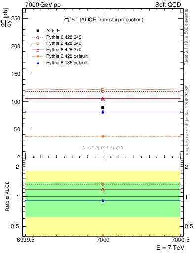 Plot of Ds.sigma in 7000 GeV pp collisions