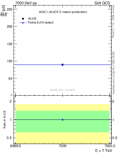 Plot of Ds.sigma in 7000 GeV pp collisions