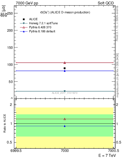 Plot of Ds.sigma in 7000 GeV pp collisions