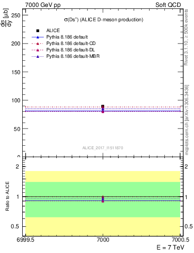 Plot of Ds.sigma in 7000 GeV pp collisions