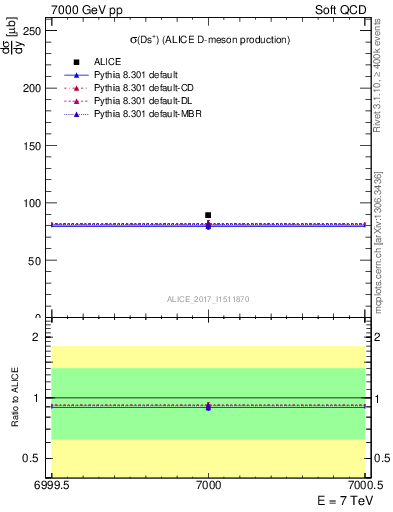 Plot of Ds.sigma in 7000 GeV pp collisions