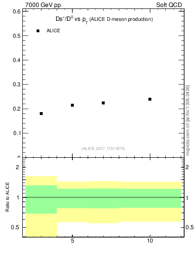 Plot of Ds_D0.pt in 7000 GeV pp collisions