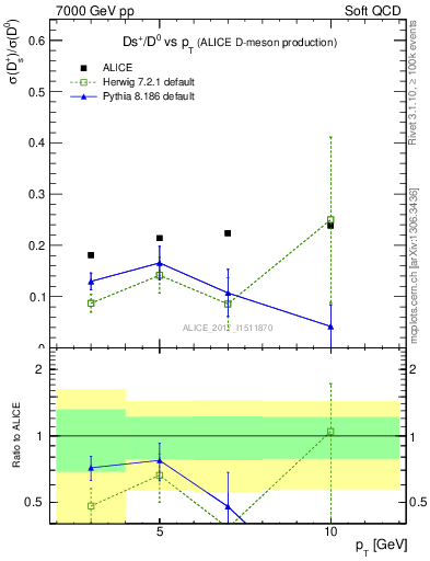 Plot of Ds_D0.pt in 7000 GeV pp collisions