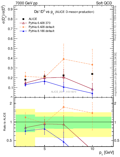 Plot of Ds_D0.pt in 7000 GeV pp collisions