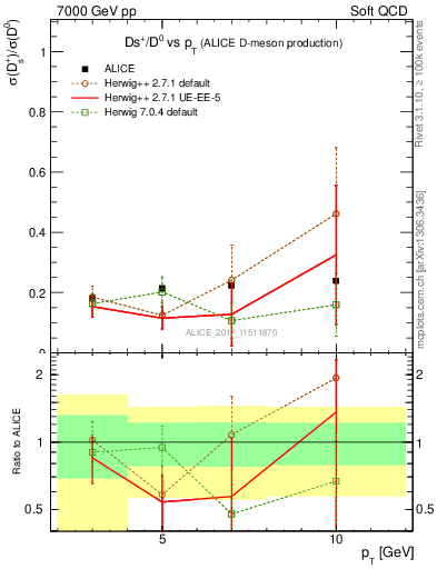 Plot of Ds_D0.pt in 7000 GeV pp collisions