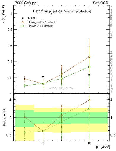 Plot of Ds_D0.pt in 7000 GeV pp collisions