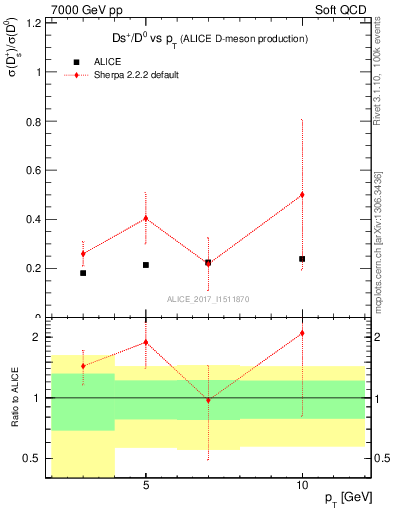 Plot of Ds_D0.pt in 7000 GeV pp collisions