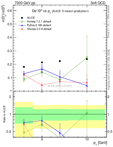 Plot of Ds_D0.pt in 7000 GeV pp collisions