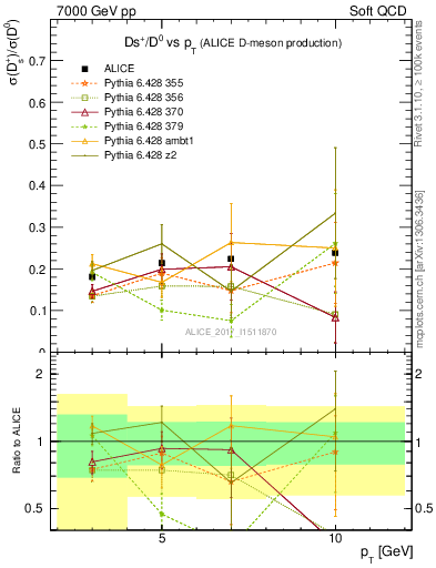 Plot of Ds_D0.pt in 7000 GeV pp collisions