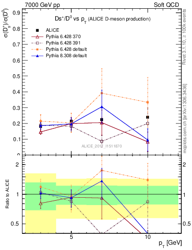 Plot of Ds_D0.pt in 7000 GeV pp collisions