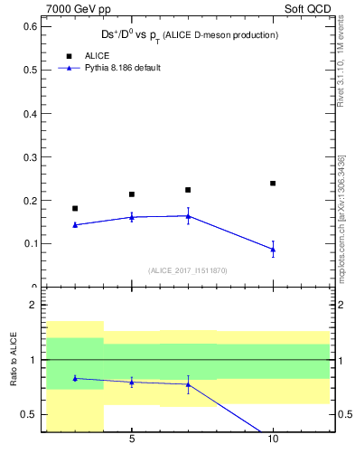 Plot of Ds_D0.pt in 7000 GeV pp collisions