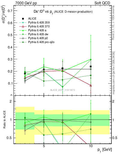 Plot of Ds_D0.pt in 7000 GeV pp collisions