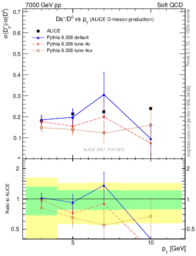 Plot of Ds_D0.pt in 7000 GeV pp collisions