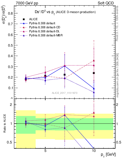 Plot of Ds_D0.pt in 7000 GeV pp collisions