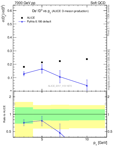 Plot of Ds_D0.pt in 7000 GeV pp collisions