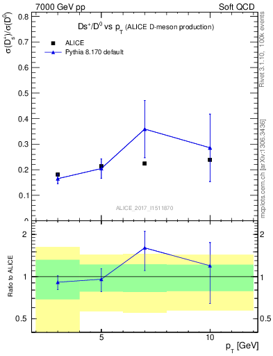 Plot of Ds_D0.pt in 7000 GeV pp collisions