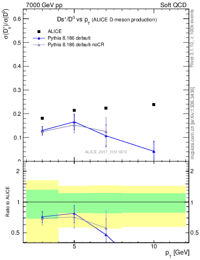 Plot of Ds_D0.pt in 7000 GeV pp collisions