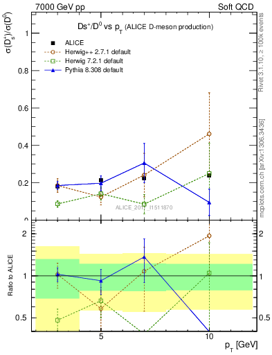 Plot of Ds_D0.pt in 7000 GeV pp collisions