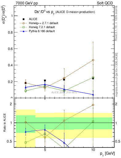 Plot of Ds_D0.pt in 7000 GeV pp collisions