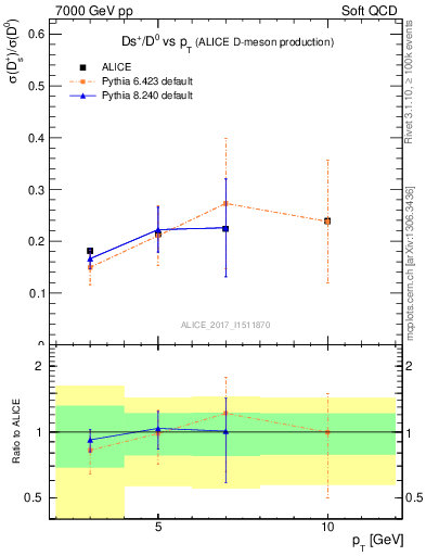 Plot of Ds_D0.pt in 7000 GeV pp collisions