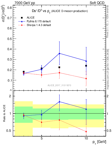 Plot of Ds_D0.pt in 7000 GeV pp collisions