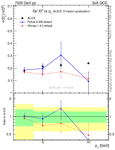 Plot of Ds_D0.pt in 7000 GeV pp collisions