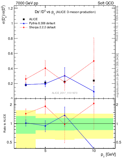 Plot of Ds_D0.pt in 7000 GeV pp collisions