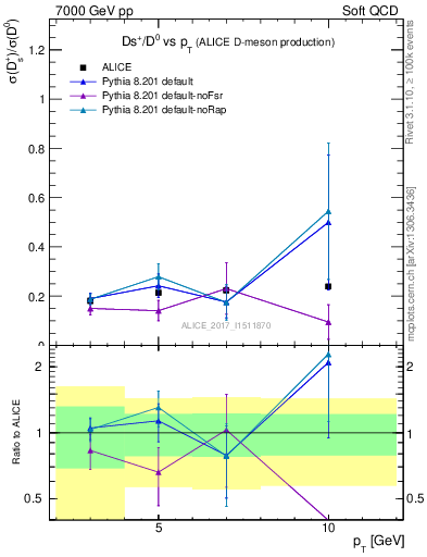 Plot of Ds_D0.pt in 7000 GeV pp collisions