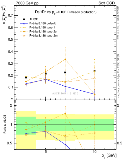 Plot of Ds_D0.pt in 7000 GeV pp collisions