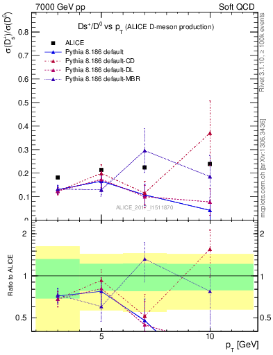 Plot of Ds_D0.pt in 7000 GeV pp collisions