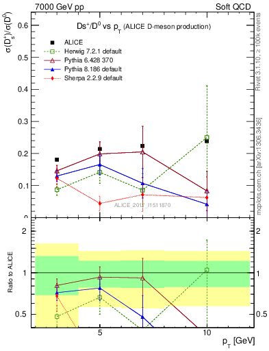 Plot of Ds_D0.pt in 7000 GeV pp collisions