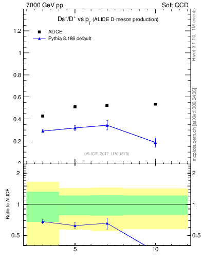 Plot of Ds_Dp.pt in 7000 GeV pp collisions