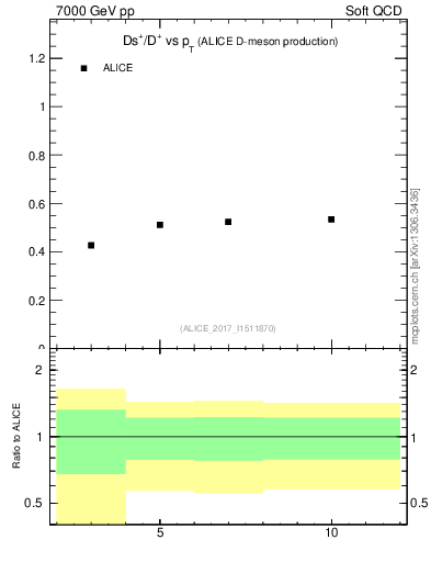 Plot of Ds_Dp.pt in 7000 GeV pp collisions