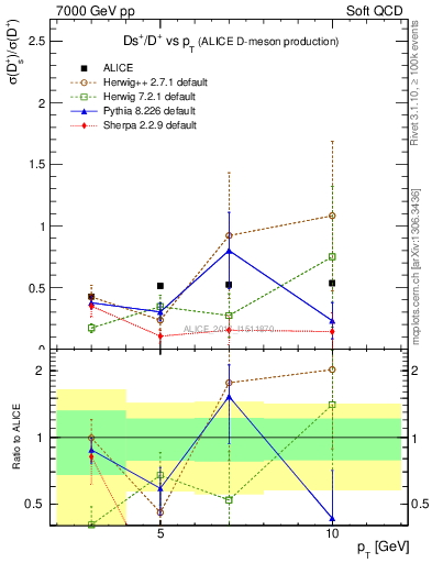 Plot of Ds_Dp.pt in 7000 GeV pp collisions