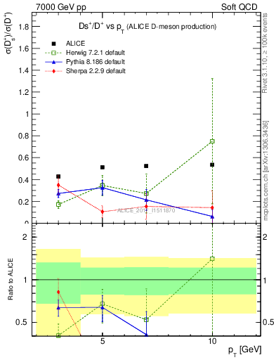 Plot of Ds_Dp.pt in 7000 GeV pp collisions