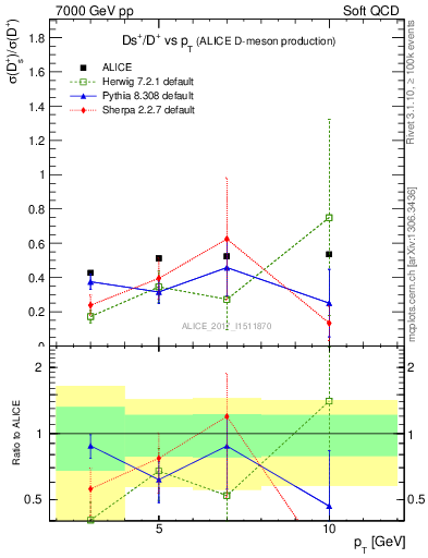 Plot of Ds_Dp.pt in 7000 GeV pp collisions