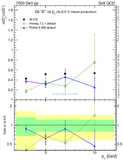 Plot of Ds_Dp.pt in 7000 GeV pp collisions