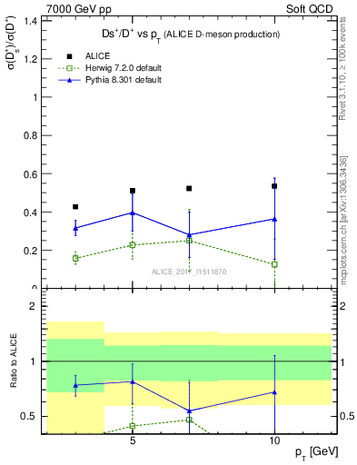 Plot of Ds_Dp.pt in 7000 GeV pp collisions