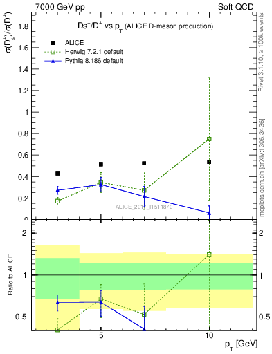 Plot of Ds_Dp.pt in 7000 GeV pp collisions