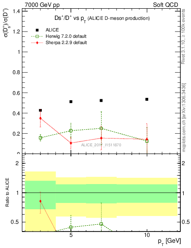 Plot of Ds_Dp.pt in 7000 GeV pp collisions