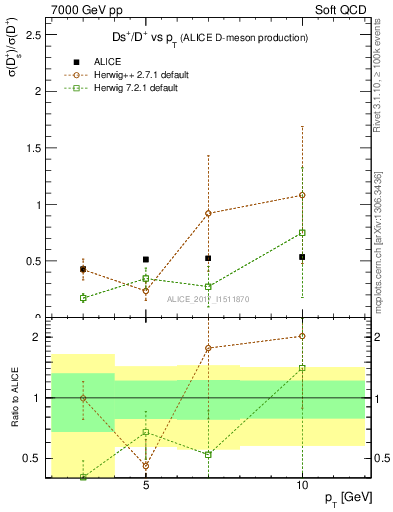 Plot of Ds_Dp.pt in 7000 GeV pp collisions